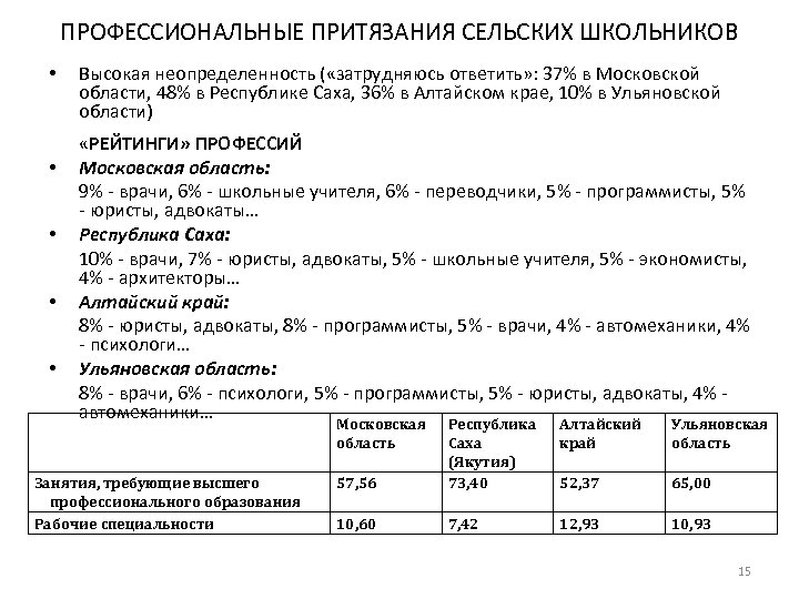 ПРОФЕССИОНАЛЬНЫЕ ПРИТЯЗАНИЯ СЕЛЬСКИХ ШКОЛЬНИКОВ • • • Высокая неопределенность ( «затрудняюсь ответить» : 37%