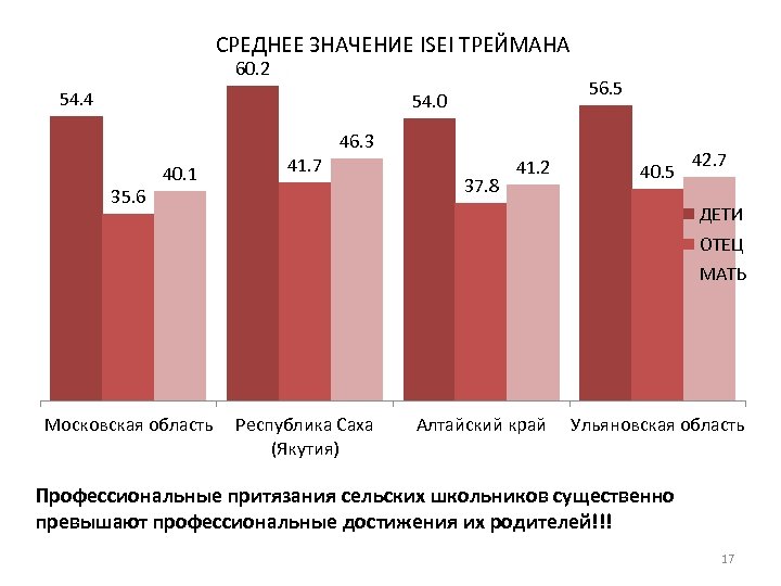 СРЕДНЕЕ ЗНАЧЕНИЕ ISEI ТРЕЙМАНА 60. 2 54. 4 56. 5 54. 0 46. 3