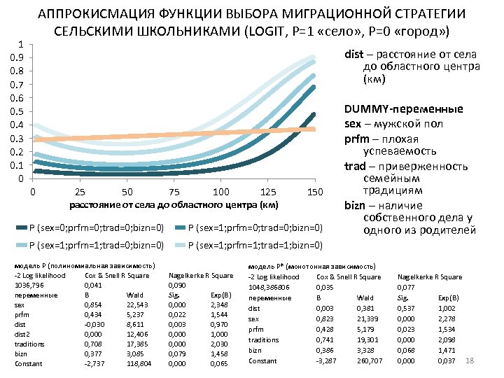 АППРОКИСМАЦИЯ ФУНКЦИИ ВЫБОРА МИГРАЦИОННОЙ СТРАТЕГИИ СЕЛЬСКИМИ ШКОЛЬНИКАМИ (LOGIT, P=1 «село» , P=0 «город» )