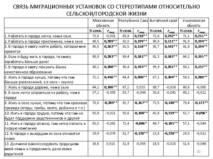 СВЯЗЬ МИГРАЦИОННЫХ УСТАНОВОК СО СТЕРЕОТИПАМИ ОТНОСИТЕЛЬНО СЕЛЬСКОЙ/ГОРОДСКОЙ ЖИЗНИ 1. Работать в городе легче, чем