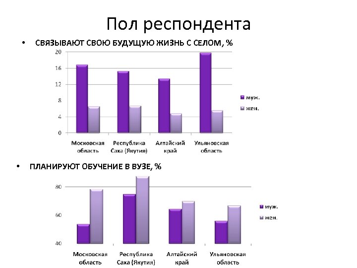 Пол респондента • • СВЯЗЫВАЮТ СВОЮ БУДУЩУЮ ЖИЗНЬ С СЕЛОМ, % ПЛАНИРУЮТ ОБУЧЕНИЕ В