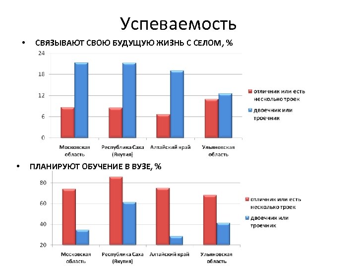 Успеваемость • • СВЯЗЫВАЮТ СВОЮ БУДУЩУЮ ЖИЗНЬ С СЕЛОМ, % ПЛАНИРУЮТ ОБУЧЕНИЕ В ВУЗЕ,