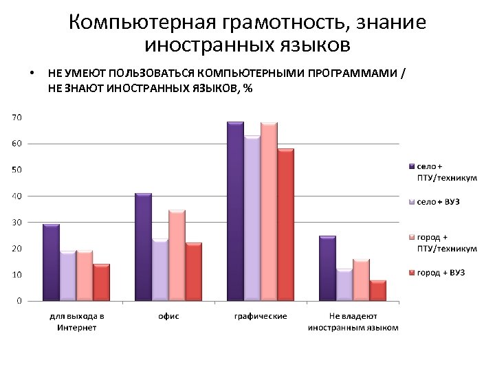 Компьютерная грамотность, знание иностранных языков • НЕ УМЕЮТ ПОЛЬЗОВАТЬСЯ КОМПЬЮТЕРНЫМИ ПРОГРАММАМИ / НЕ ЗНАЮТ