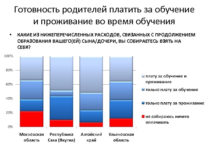 Готовность родителей платить за обучение и проживание во время обучения • КАКИЕ ИЗ НИЖЕПЕРЕЧИСЛЕННЫХ