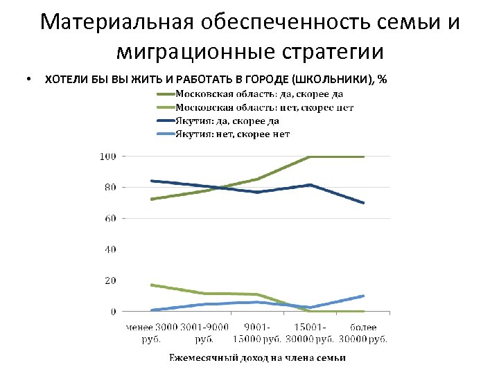 Материальная обеспеченность семьи и миграционные стратегии • ХОТЕЛИ БЫ ВЫ ЖИТЬ И РАБОТАТЬ В