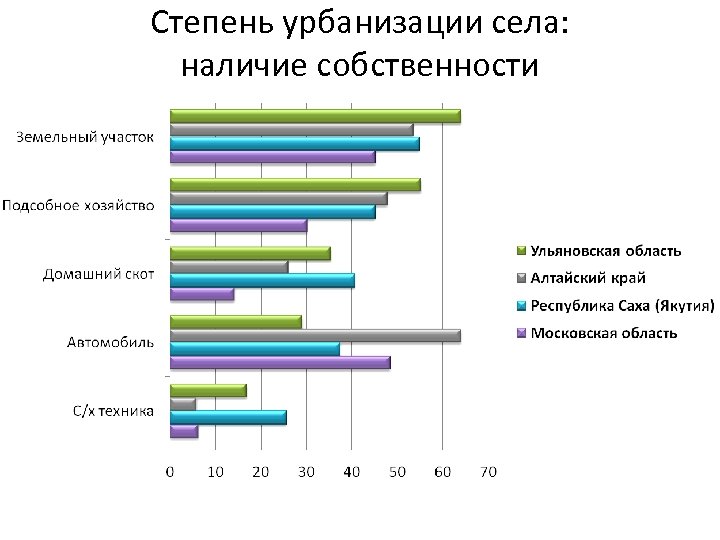 Степень урбанизации села: наличие собственности 