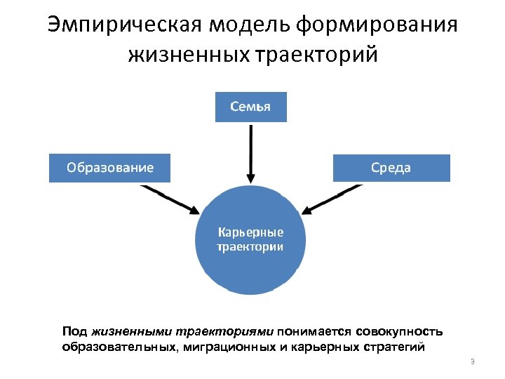 Эмпирическая модель формирования жизненных траекторий Под жизненными траекториями понимается совокупность образовательных, миграционных и карьерных