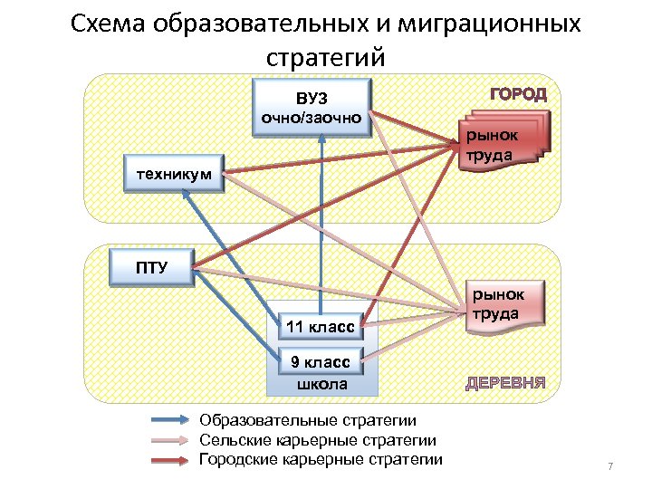 Схема образовательных и миграционных стратегий ВУЗ очно/заочно ГОРОД рынок труда техникум ПТУ 11 класс