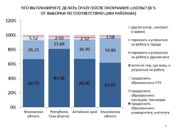 ЧТО ВЫ ПЛАНИРУЕТЕ ДЕЛАТЬ СРАЗУ ПОСЛЕ ОКОНЧАНИЯ ШКОЛЫ? (В % ОТ ВЫБОРКИ ПО СООТВЕТСТВУЮЩИМ