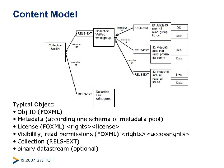 Content Model Typical Object: • Obj ID (FOXML) • Metadata (according one schema of