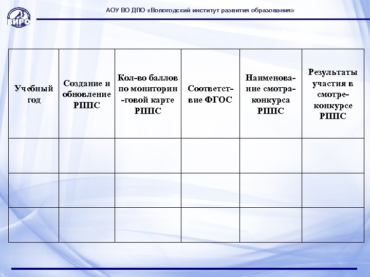 АОУ ВО ДПО «Вологодский институт развития образования» Учебный год Кол-во баллов Создание и по