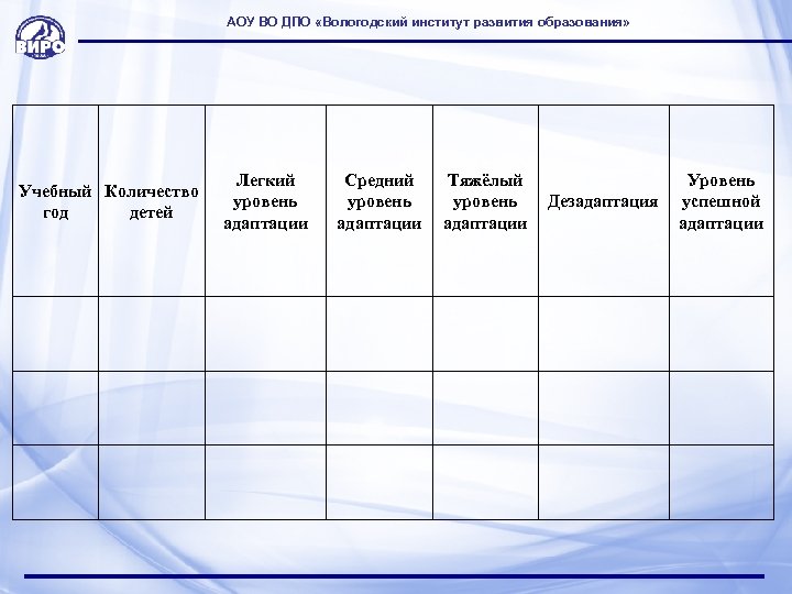 АОУ ВО ДПО «Вологодский институт развития образования» Учебный Количество год детей Легкий уровень адаптации