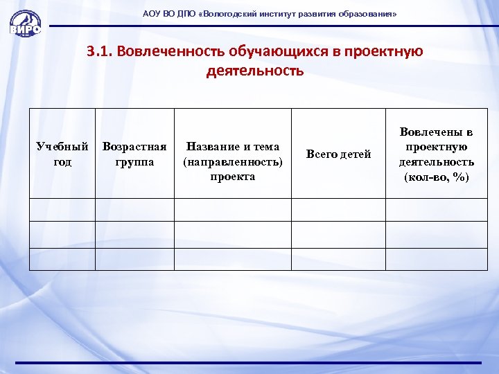 АОУ ВО ДПО «Вологодский институт развития образования» 3. 1. Вовлеченность обучающихся в проектную деятельность