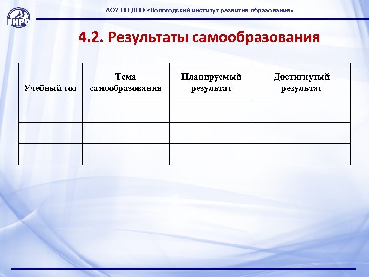 АОУ ВО ДПО «Вологодский институт развития образования» 4. 2. Результаты самообразования Учебный год Тема