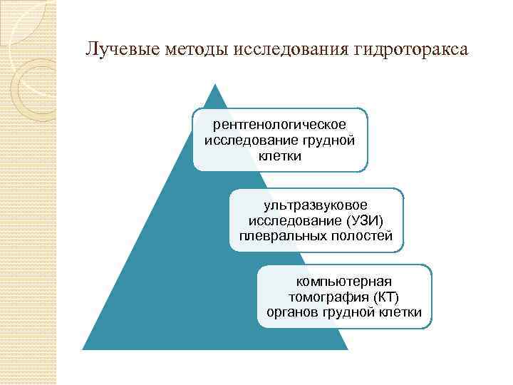 Лучевые методы исследования гидроторакса рентгенологическое исследование грудной клетки ультразвуковое исследование (УЗИ) плевральных полостей компьютерная