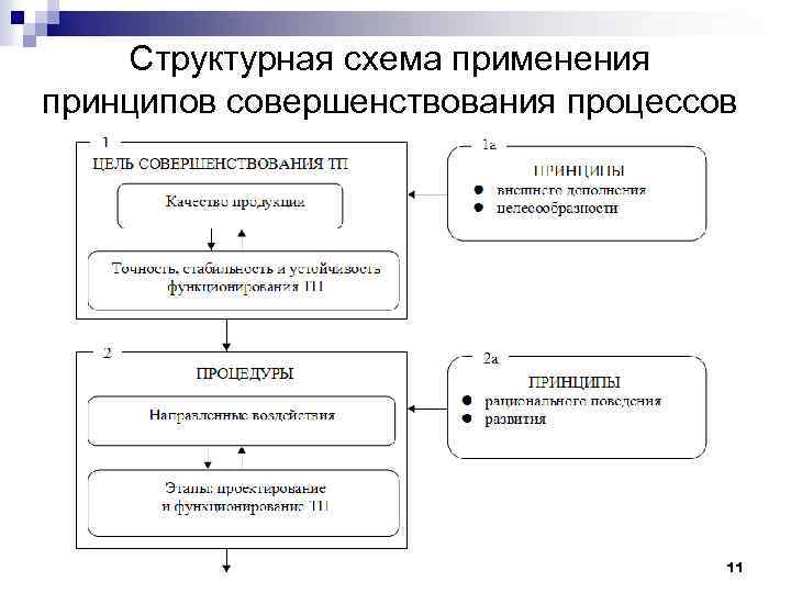 Структурная схема применения принципов совершенствования процессов 11 
