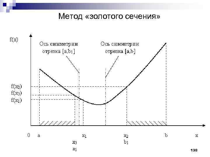 Метод «золотого сечения» 138 