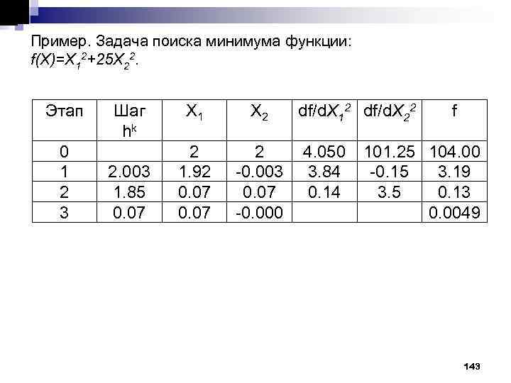 Пример. Задача поиска минимума функции: f(X)=X 12+25 X 22. Этап 0 1 2 3