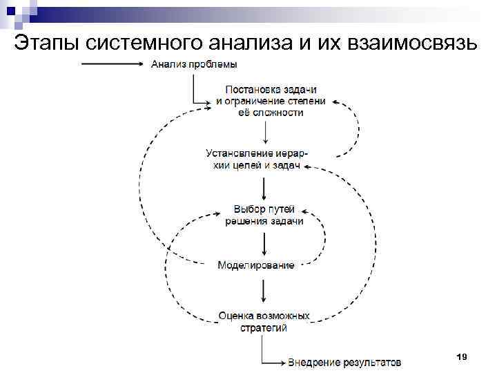 Этапы системного анализа и их взаимосвязь 19 