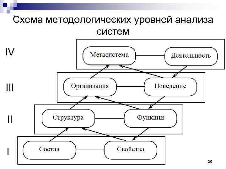 Схема методологических уровней анализа систем IV III II I 20 
