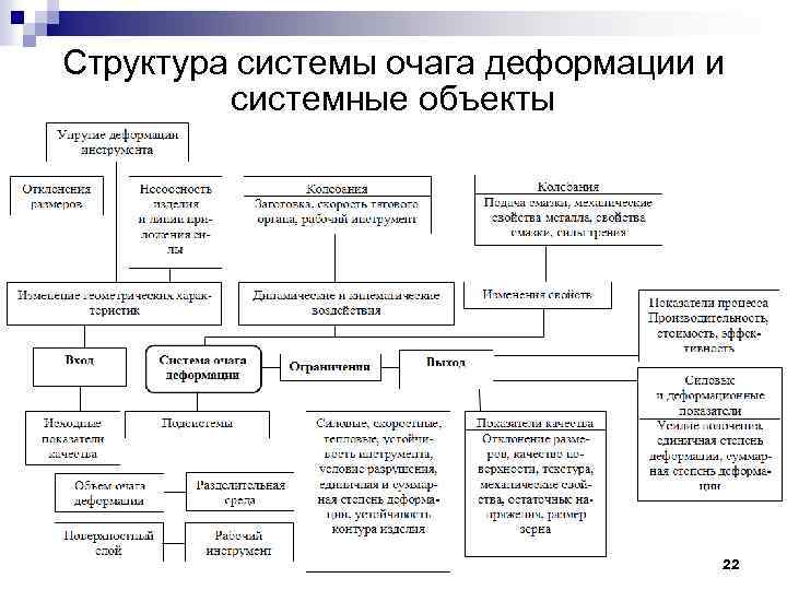 Структура системы очага деформации и системные объекты 22 