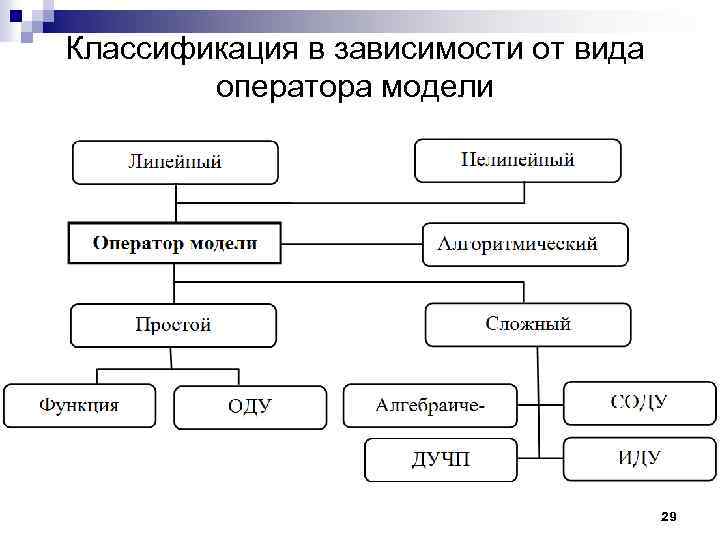 Классификация в зависимости от вида оператора модели 29 
