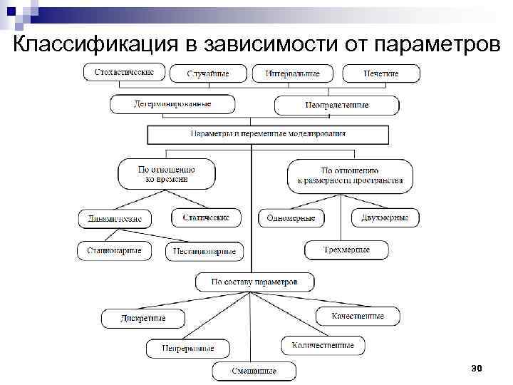 Классификация в зависимости от параметров 30 