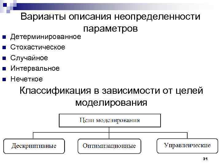 Варианты описания неопределенности параметров n n n Детерминированное Стохастическое Случайное Интервальное Нечеткое Классификация в