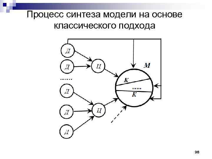 Процесс синтеза модели на основе классического подхода 36 