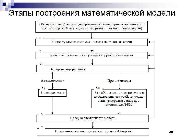Этапы построения математической модели Выбор метода решения 40 
