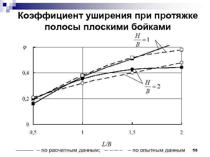 Коэффициент уширения при протяжке полосы плоскими бойками 50 