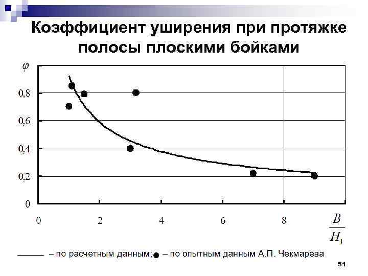 Коэффициент уширения при протяжке полосы плоскими бойками 51 