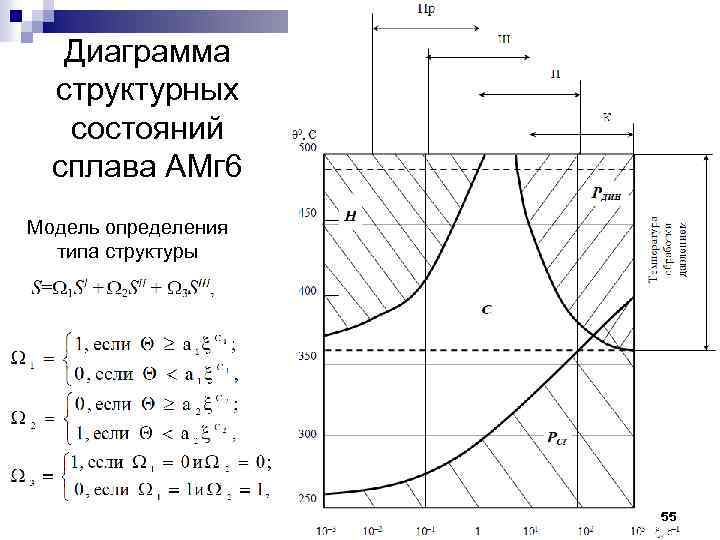 Диаграмма структурных состояний сплава АМг 6 Модель определения типа структуры 55 