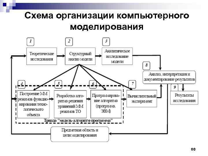 Схема организации компьютерного моделирования 60 