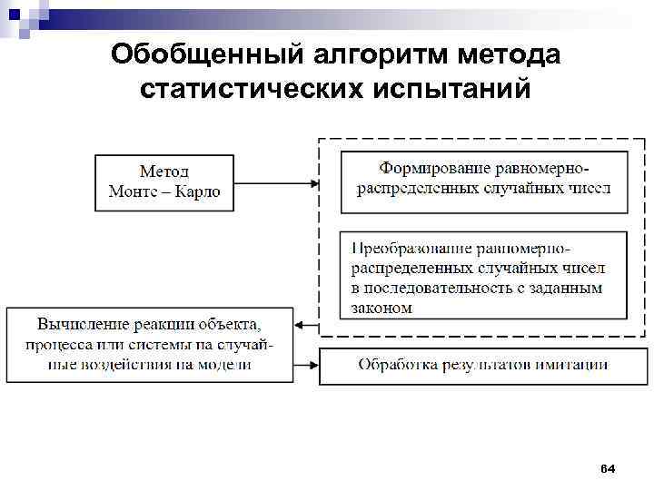 Обобщенный алгоритм метода статистических испытаний 64 