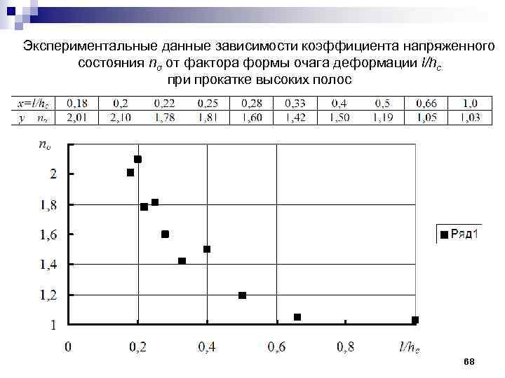 Экспериментальные данные зависимости коэффициента напряженного состояния nσ от фактора формы очага деформации l/hc при