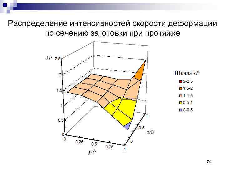 Распределение интенсивностей скорости деформации по сечению заготовки протяжке 74 