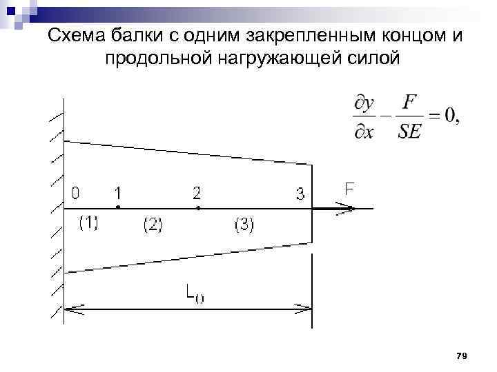 Схема балки с одним закрепленным концом и продольной нагружающей силой 79 