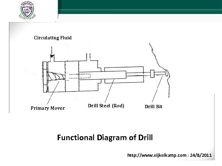 Circulating Fluid Primary Mover Drill Steel (Rod) Drill Bit Functional Diagram of Drill http: