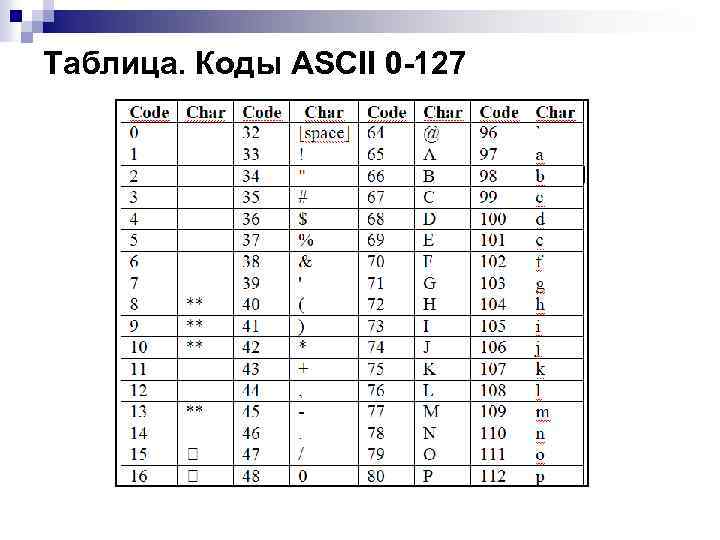 Таблица. Коды ASCII 0 -127 