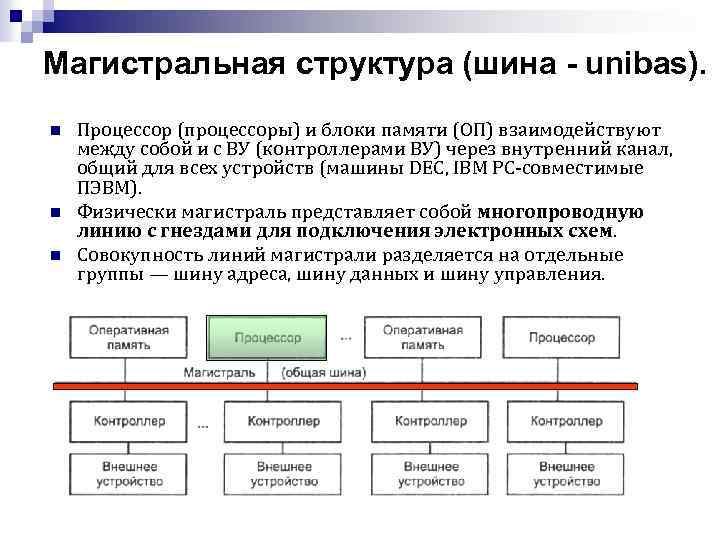 Магистральная структура (шина - unibas). n n n Процессор (процессоры) и блоки памяти (ОП)