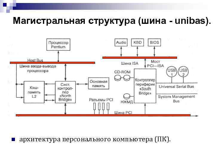 Магистральная архитектура