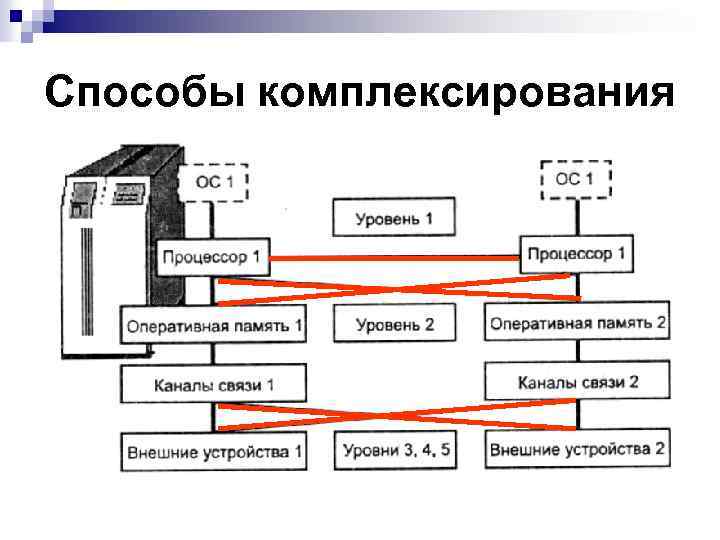 Вычислительная система это. Методы комплексирования. Комплексирование в вычислительных системах. Уровни и средства комплексирования. Гибридная вычислительная система архитектура.