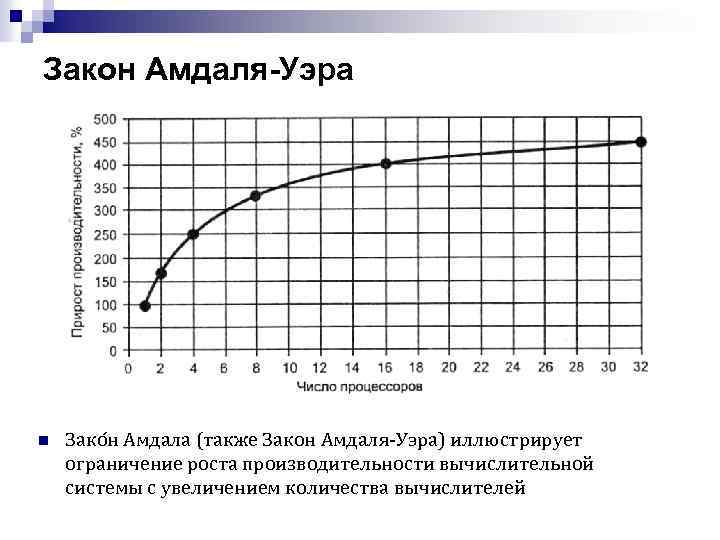 Закон Амдаля-Уэра n Зако н Амдала (также Закон Амдаля-Уэра) иллюстрирует ограничение роста производительности вычислительной