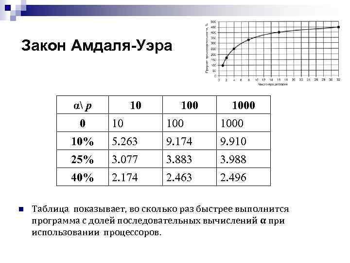 Закон Амдаля-Уэра α p 0 10 100 1000 10% 5. 263 9. 174 9.