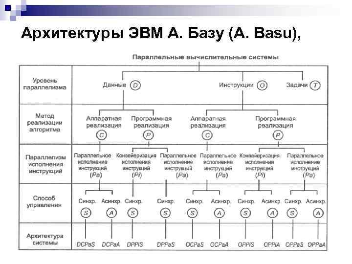 Архитектуры ЭВМ А. Базу (A. Basu), 