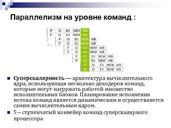 Параллелизм на уровне команд : n n Суперскалярность — архитектура вычислительного ядра, использующая несколько