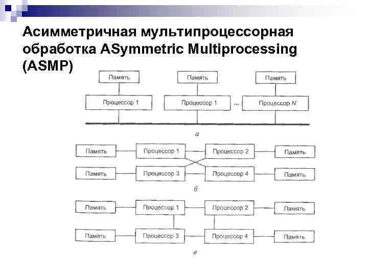 Асимметричная мультипроцессорная обработка ASymmetric Multiprocessing (ASMP) 