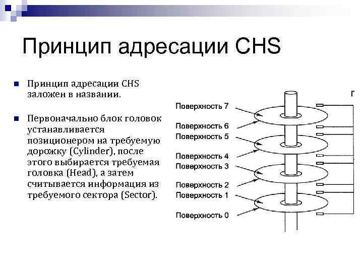 N принцип. Принцип адресации. CHS адресация. Адресация секторов жесткого диска. Адресация данных в HDD.