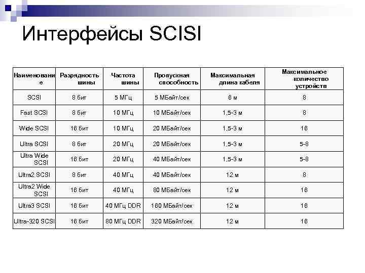 Интерфейсы SCISI Наименовани Разрядность е шины Частота шины Пропускная способность Максимальная длина кабеля Максимальное